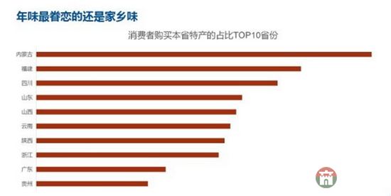 齊魯網(wǎng)2月2日訊日前，“中國年貨大數(shù)據(jù)報(bào)告”在網(wǎng)絡(luò)中火熱出爐，報(bào)告顯示，最壕是“咱們屯里的人”，十大消費(fèi)土豪村中山東就占了三席，分別是莒縣陵陽鎮(zhèn)集西頭村、莒縣陵陽鎮(zhèn)大寺村、以及棲霞市蛇窩泊鎮(zhèn)荷葉村。