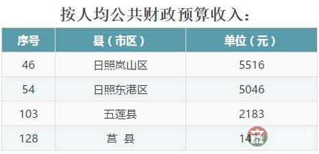 全省137個縣（市、區(qū)）2016年成績大排名，看看日照各區(qū)縣排第幾！