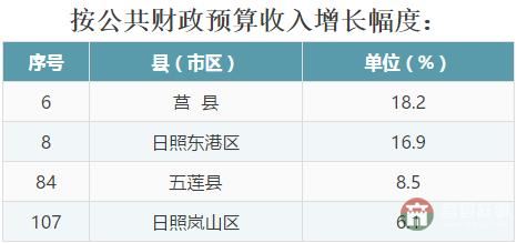 全省137個縣（市、區(qū)）2016年成績大排名，看看日照各區(qū)縣排第幾！