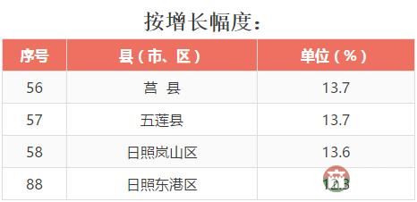 全省137個縣（市、區(qū)）2016年成績大排名，看看日照各區(qū)縣排第幾！