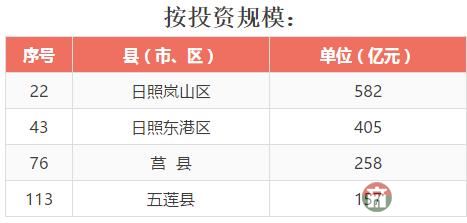 全省137個縣（市、區(qū)）2016年成績大排名，看看日照各區(qū)縣排第幾！
