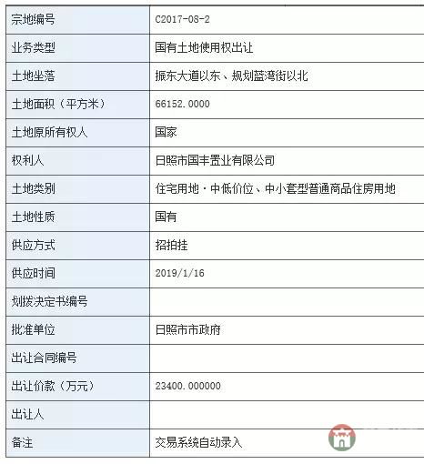 嚇哭！莒縣兩塊地拍出5.21億！